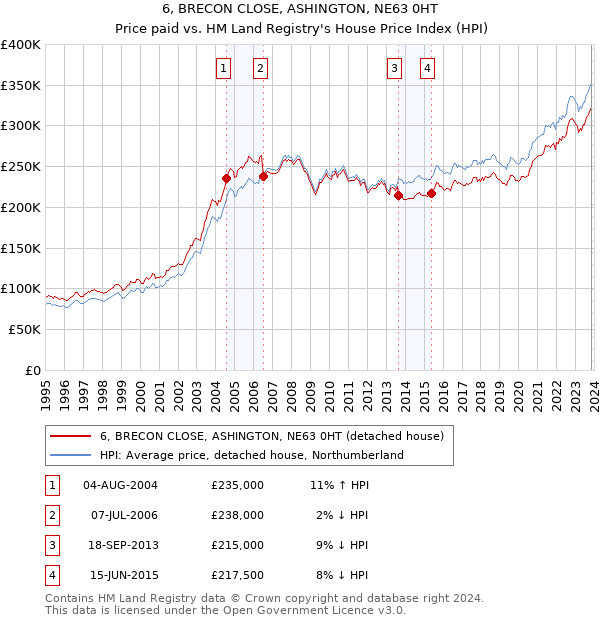 6, BRECON CLOSE, ASHINGTON, NE63 0HT: Price paid vs HM Land Registry's House Price Index