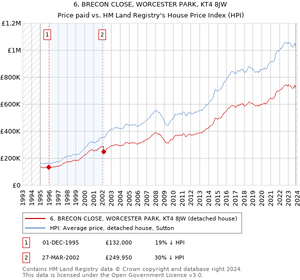 6, BRECON CLOSE, WORCESTER PARK, KT4 8JW: Price paid vs HM Land Registry's House Price Index