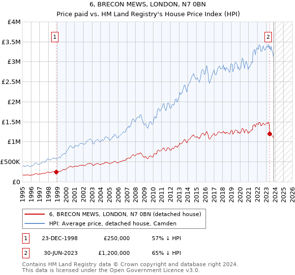 6, BRECON MEWS, LONDON, N7 0BN: Price paid vs HM Land Registry's House Price Index