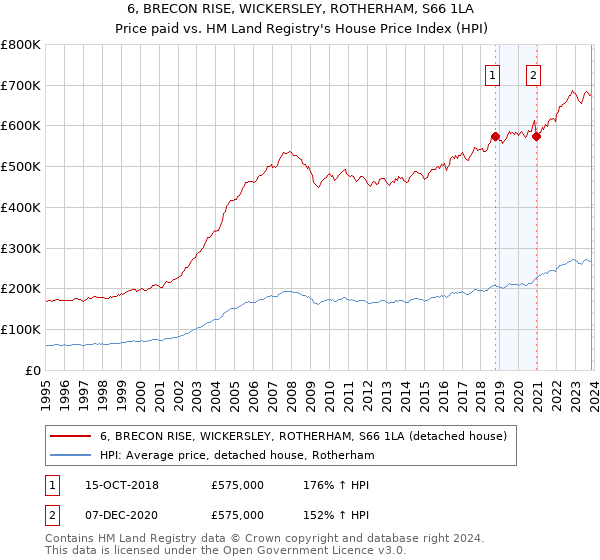 6, BRECON RISE, WICKERSLEY, ROTHERHAM, S66 1LA: Price paid vs HM Land Registry's House Price Index