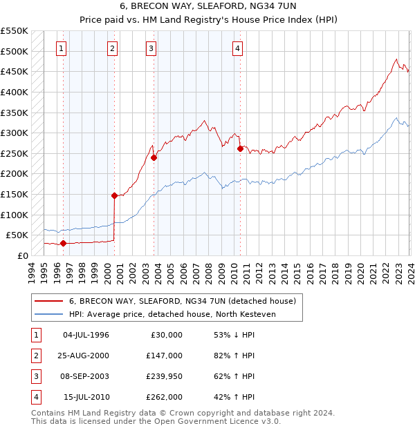 6, BRECON WAY, SLEAFORD, NG34 7UN: Price paid vs HM Land Registry's House Price Index