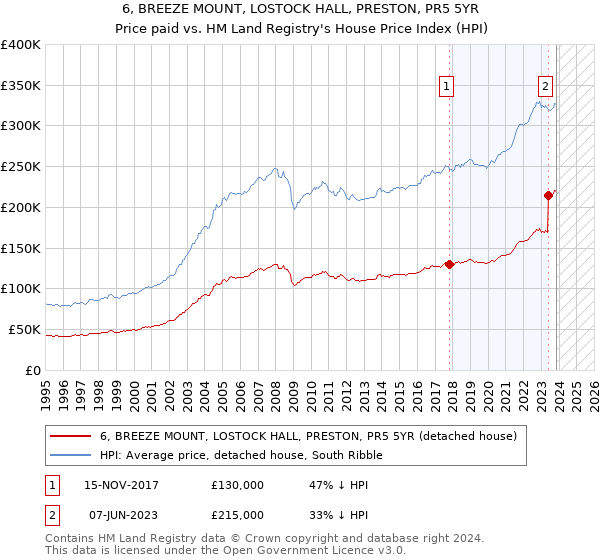 6, BREEZE MOUNT, LOSTOCK HALL, PRESTON, PR5 5YR: Price paid vs HM Land Registry's House Price Index
