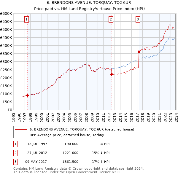 6, BRENDONS AVENUE, TORQUAY, TQ2 6UR: Price paid vs HM Land Registry's House Price Index