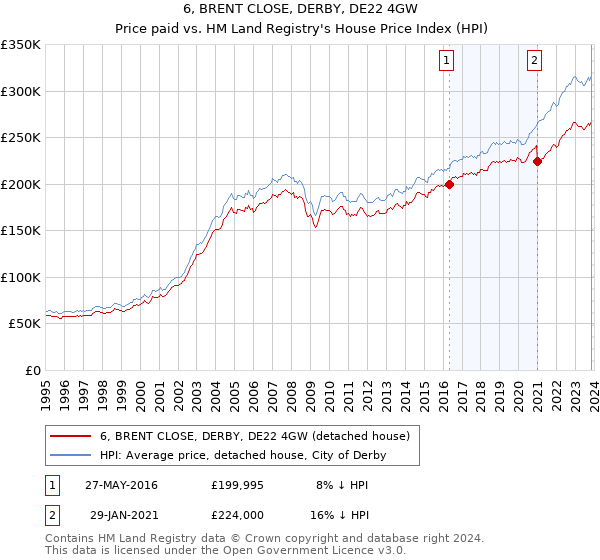 6, BRENT CLOSE, DERBY, DE22 4GW: Price paid vs HM Land Registry's House Price Index