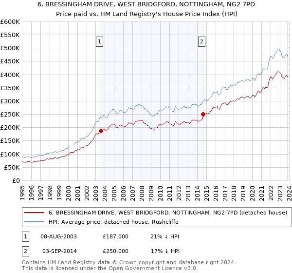6, BRESSINGHAM DRIVE, WEST BRIDGFORD, NOTTINGHAM, NG2 7PD: Price paid vs HM Land Registry's House Price Index