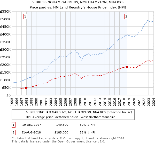 6, BRESSINGHAM GARDENS, NORTHAMPTON, NN4 0XS: Price paid vs HM Land Registry's House Price Index