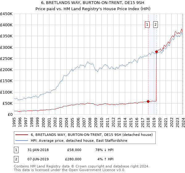 6, BRETLANDS WAY, BURTON-ON-TRENT, DE15 9SH: Price paid vs HM Land Registry's House Price Index