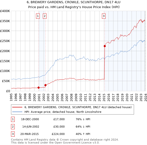 6, BREWERY GARDENS, CROWLE, SCUNTHORPE, DN17 4LU: Price paid vs HM Land Registry's House Price Index