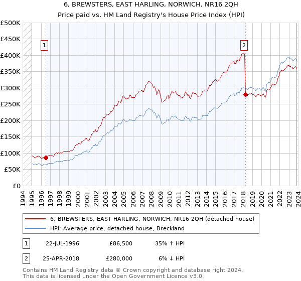 6, BREWSTERS, EAST HARLING, NORWICH, NR16 2QH: Price paid vs HM Land Registry's House Price Index