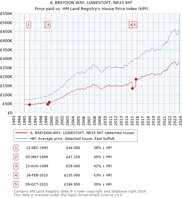 6, BREYDON WAY, LOWESTOFT, NR33 9AT: Price paid vs HM Land Registry's House Price Index
