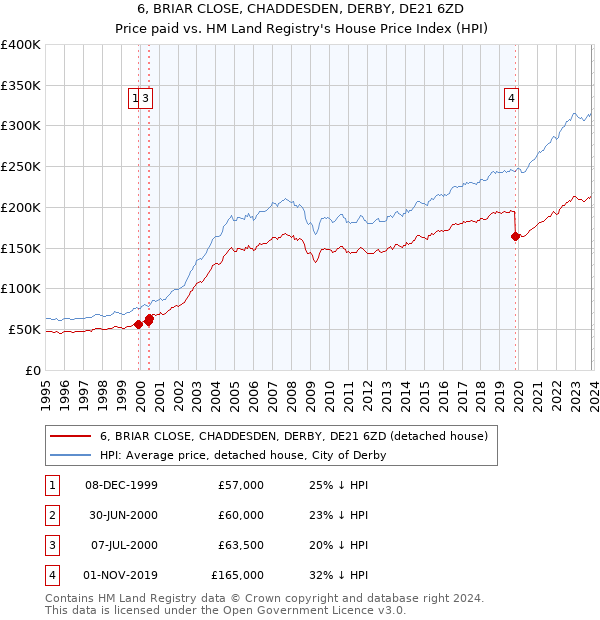 6, BRIAR CLOSE, CHADDESDEN, DERBY, DE21 6ZD: Price paid vs HM Land Registry's House Price Index