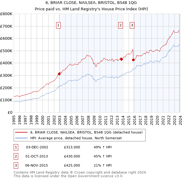 6, BRIAR CLOSE, NAILSEA, BRISTOL, BS48 1QG: Price paid vs HM Land Registry's House Price Index