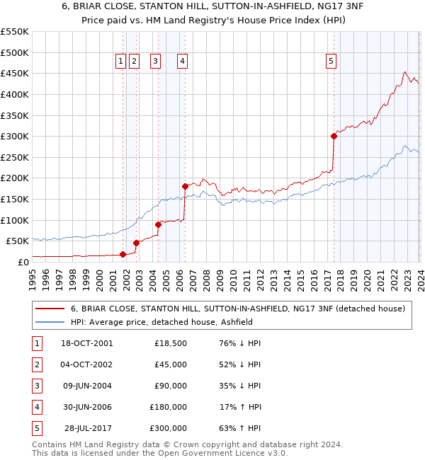 6, BRIAR CLOSE, STANTON HILL, SUTTON-IN-ASHFIELD, NG17 3NF: Price paid vs HM Land Registry's House Price Index