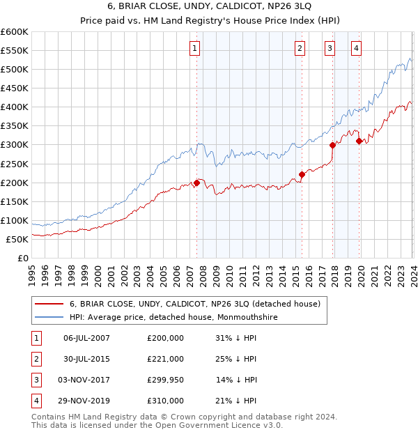 6, BRIAR CLOSE, UNDY, CALDICOT, NP26 3LQ: Price paid vs HM Land Registry's House Price Index