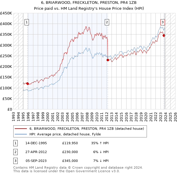 6, BRIARWOOD, FRECKLETON, PRESTON, PR4 1ZB: Price paid vs HM Land Registry's House Price Index