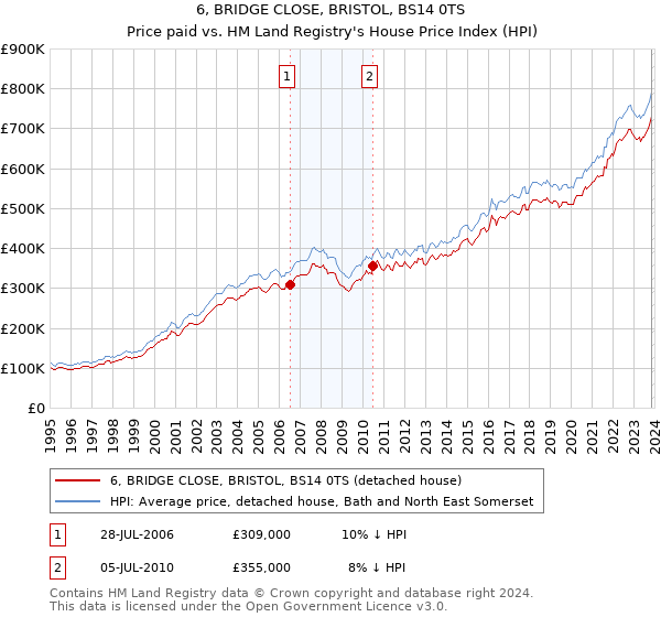 6, BRIDGE CLOSE, BRISTOL, BS14 0TS: Price paid vs HM Land Registry's House Price Index