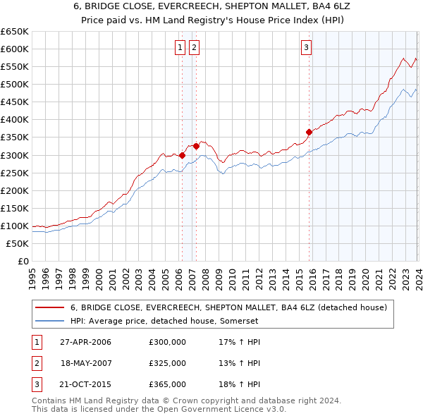 6, BRIDGE CLOSE, EVERCREECH, SHEPTON MALLET, BA4 6LZ: Price paid vs HM Land Registry's House Price Index