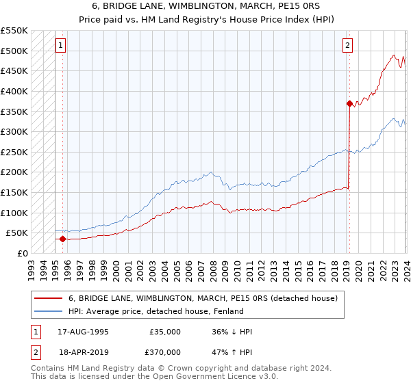 6, BRIDGE LANE, WIMBLINGTON, MARCH, PE15 0RS: Price paid vs HM Land Registry's House Price Index