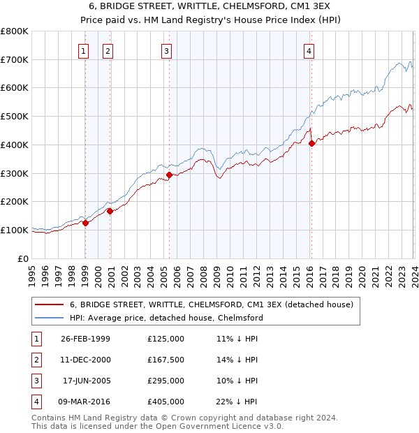 6, BRIDGE STREET, WRITTLE, CHELMSFORD, CM1 3EX: Price paid vs HM Land Registry's House Price Index