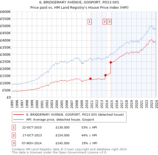 6, BRIDGEMARY AVENUE, GOSPORT, PO13 0XS: Price paid vs HM Land Registry's House Price Index