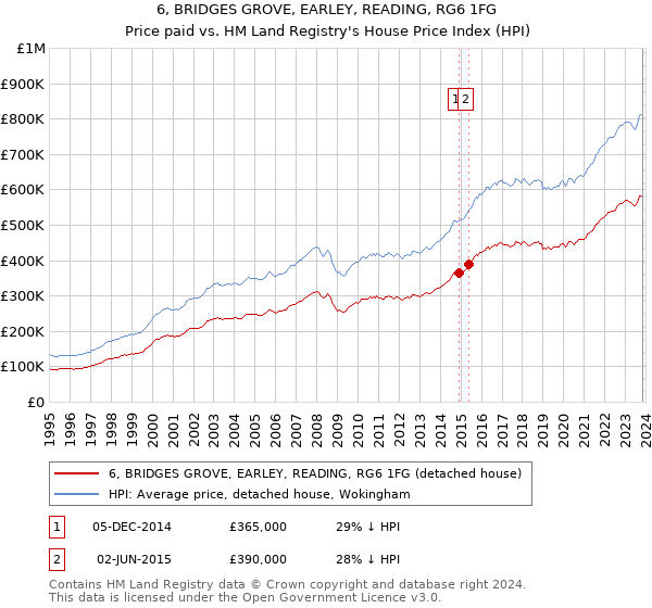 6, BRIDGES GROVE, EARLEY, READING, RG6 1FG: Price paid vs HM Land Registry's House Price Index