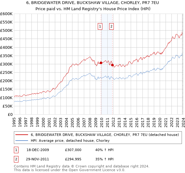 6, BRIDGEWATER DRIVE, BUCKSHAW VILLAGE, CHORLEY, PR7 7EU: Price paid vs HM Land Registry's House Price Index