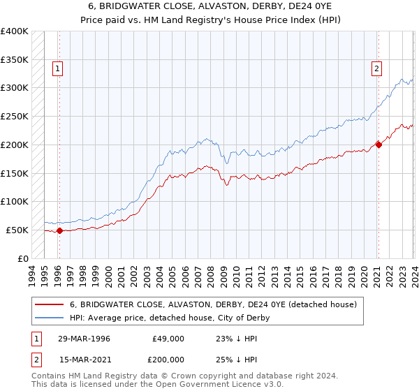 6, BRIDGWATER CLOSE, ALVASTON, DERBY, DE24 0YE: Price paid vs HM Land Registry's House Price Index