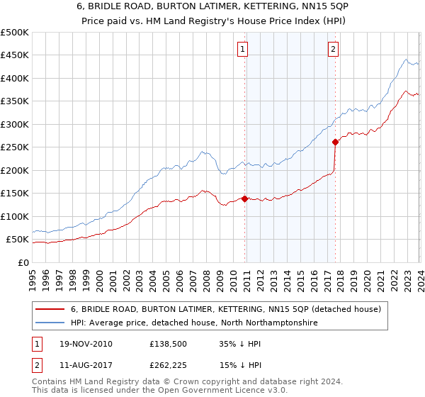6, BRIDLE ROAD, BURTON LATIMER, KETTERING, NN15 5QP: Price paid vs HM Land Registry's House Price Index
