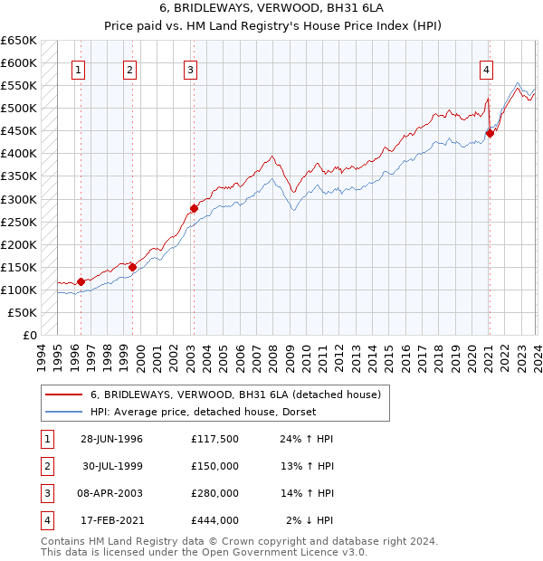 6, BRIDLEWAYS, VERWOOD, BH31 6LA: Price paid vs HM Land Registry's House Price Index