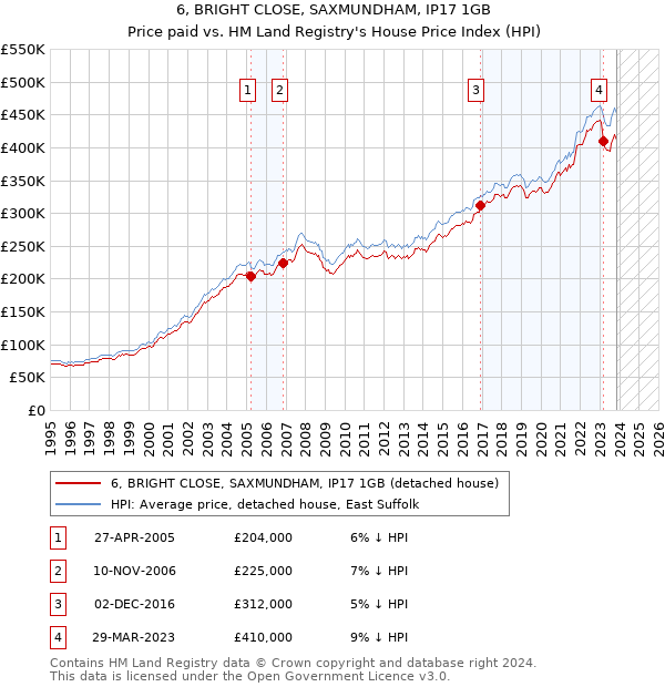 6, BRIGHT CLOSE, SAXMUNDHAM, IP17 1GB: Price paid vs HM Land Registry's House Price Index