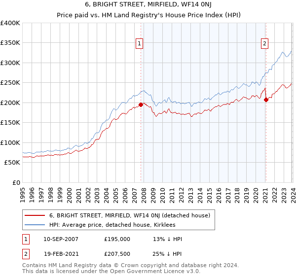 6, BRIGHT STREET, MIRFIELD, WF14 0NJ: Price paid vs HM Land Registry's House Price Index