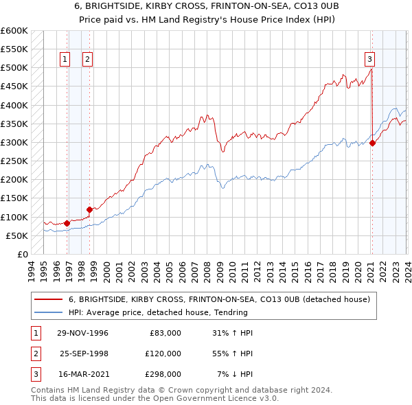 6, BRIGHTSIDE, KIRBY CROSS, FRINTON-ON-SEA, CO13 0UB: Price paid vs HM Land Registry's House Price Index