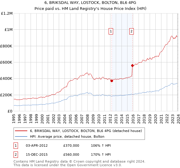 6, BRIKSDAL WAY, LOSTOCK, BOLTON, BL6 4PG: Price paid vs HM Land Registry's House Price Index