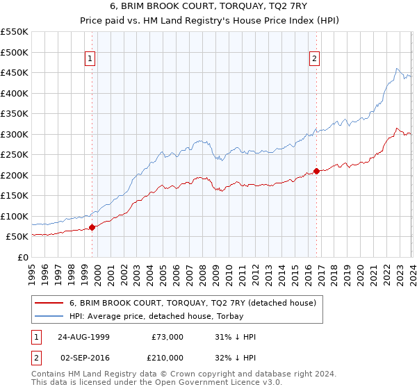 6, BRIM BROOK COURT, TORQUAY, TQ2 7RY: Price paid vs HM Land Registry's House Price Index