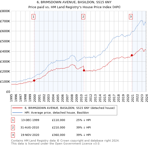 6, BRIMSDOWN AVENUE, BASILDON, SS15 6NY: Price paid vs HM Land Registry's House Price Index