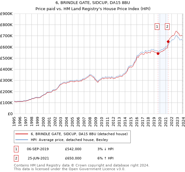 6, BRINDLE GATE, SIDCUP, DA15 8BU: Price paid vs HM Land Registry's House Price Index