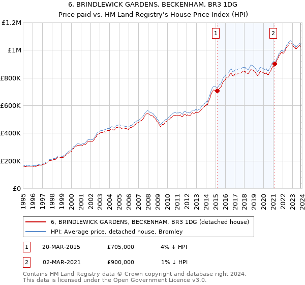6, BRINDLEWICK GARDENS, BECKENHAM, BR3 1DG: Price paid vs HM Land Registry's House Price Index