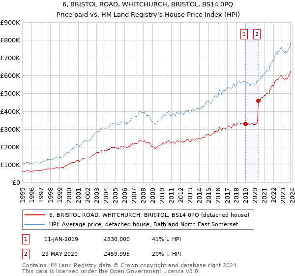 6, BRISTOL ROAD, WHITCHURCH, BRISTOL, BS14 0PQ: Price paid vs HM Land Registry's House Price Index