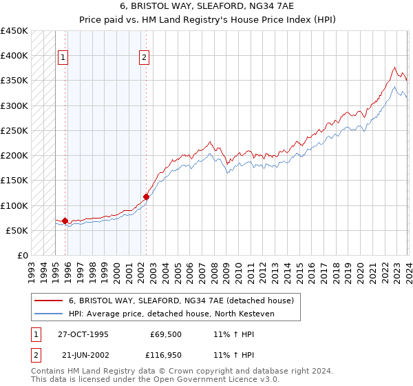 6, BRISTOL WAY, SLEAFORD, NG34 7AE: Price paid vs HM Land Registry's House Price Index