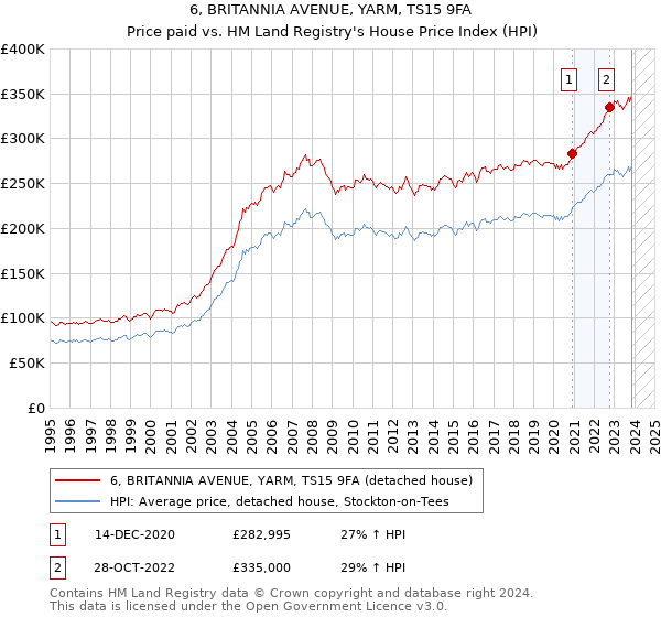 6, BRITANNIA AVENUE, YARM, TS15 9FA: Price paid vs HM Land Registry's House Price Index