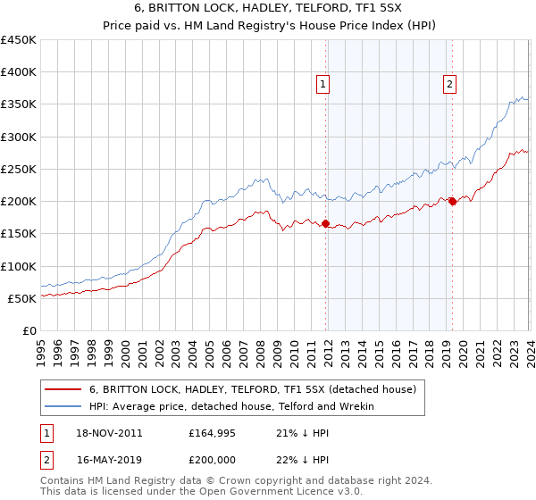 6, BRITTON LOCK, HADLEY, TELFORD, TF1 5SX: Price paid vs HM Land Registry's House Price Index