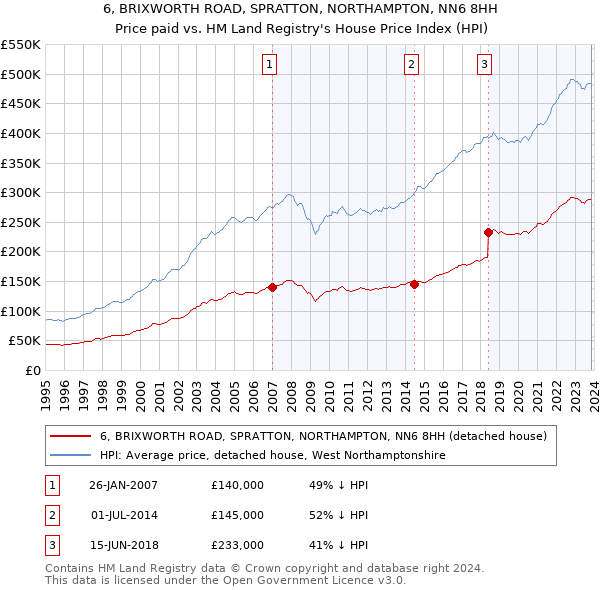 6, BRIXWORTH ROAD, SPRATTON, NORTHAMPTON, NN6 8HH: Price paid vs HM Land Registry's House Price Index