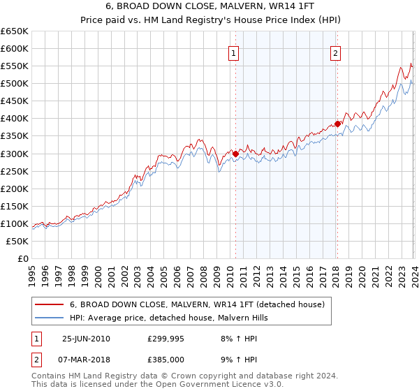 6, BROAD DOWN CLOSE, MALVERN, WR14 1FT: Price paid vs HM Land Registry's House Price Index