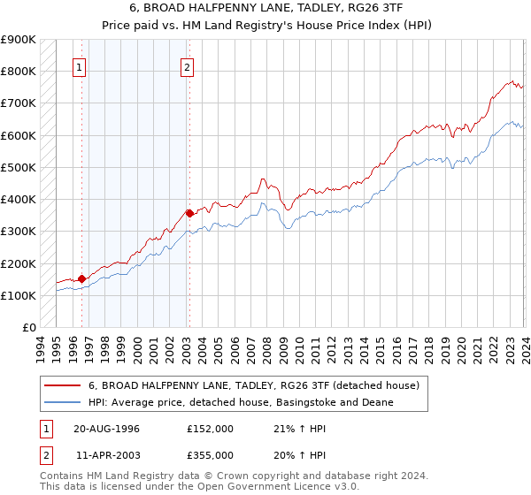6, BROAD HALFPENNY LANE, TADLEY, RG26 3TF: Price paid vs HM Land Registry's House Price Index