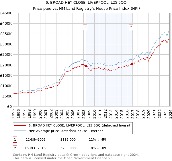 6, BROAD HEY CLOSE, LIVERPOOL, L25 5QQ: Price paid vs HM Land Registry's House Price Index