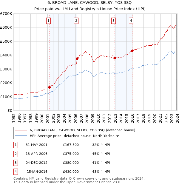 6, BROAD LANE, CAWOOD, SELBY, YO8 3SQ: Price paid vs HM Land Registry's House Price Index