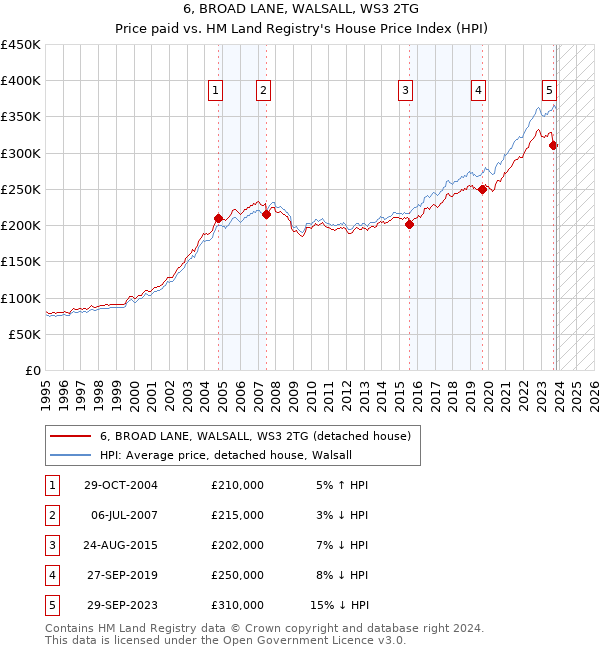 6, BROAD LANE, WALSALL, WS3 2TG: Price paid vs HM Land Registry's House Price Index