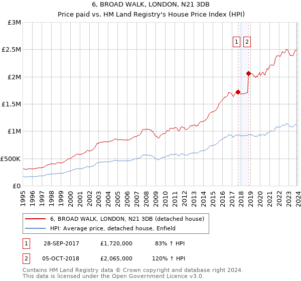 6, BROAD WALK, LONDON, N21 3DB: Price paid vs HM Land Registry's House Price Index