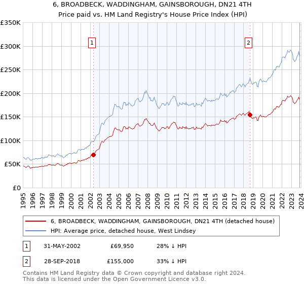 6, BROADBECK, WADDINGHAM, GAINSBOROUGH, DN21 4TH: Price paid vs HM Land Registry's House Price Index