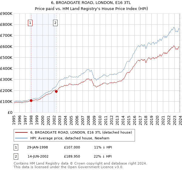 6, BROADGATE ROAD, LONDON, E16 3TL: Price paid vs HM Land Registry's House Price Index